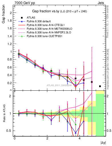Plot of gapfr-vs-dy-lj in 7000 GeV pp collisions