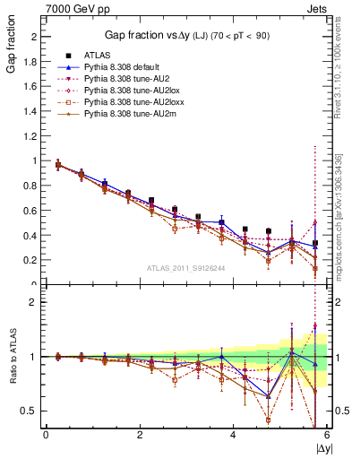 Plot of gapfr-vs-dy-lj in 7000 GeV pp collisions