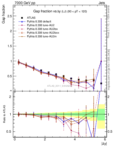Plot of gapfr-vs-dy-lj in 7000 GeV pp collisions