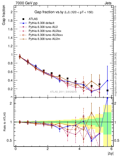 Plot of gapfr-vs-dy-lj in 7000 GeV pp collisions