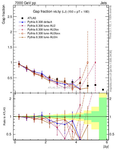 Plot of gapfr-vs-dy-lj in 7000 GeV pp collisions