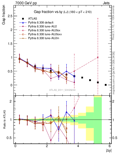 Plot of gapfr-vs-dy-lj in 7000 GeV pp collisions