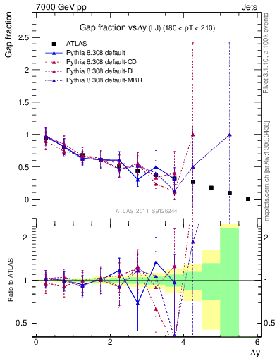 Plot of gapfr-vs-dy-lj in 7000 GeV pp collisions