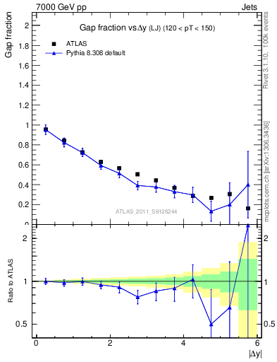 Plot of gapfr-vs-dy-lj in 7000 GeV pp collisions