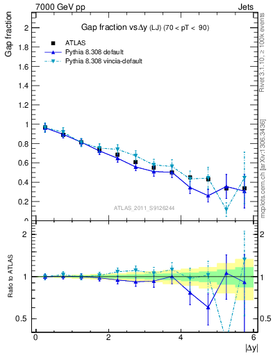Plot of gapfr-vs-dy-lj in 7000 GeV pp collisions