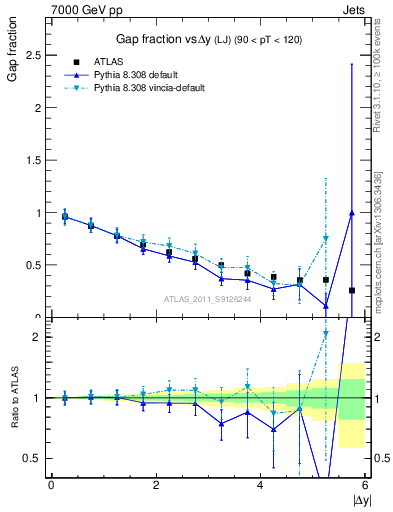 Plot of gapfr-vs-dy-lj in 7000 GeV pp collisions