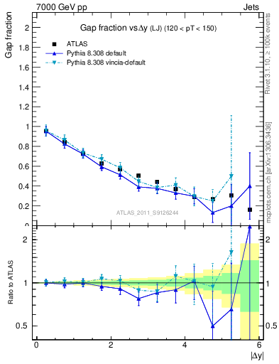 Plot of gapfr-vs-dy-lj in 7000 GeV pp collisions