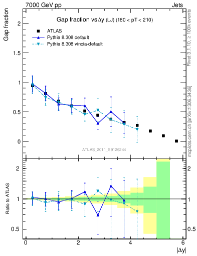 Plot of gapfr-vs-dy-lj in 7000 GeV pp collisions