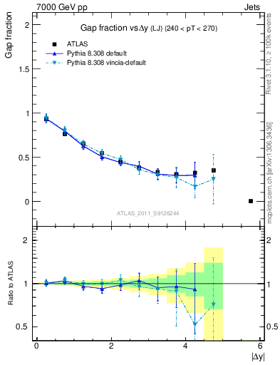 Plot of gapfr-vs-dy-lj in 7000 GeV pp collisions