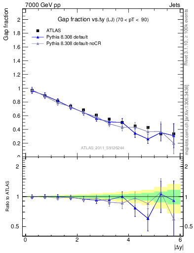 Plot of gapfr-vs-dy-lj in 7000 GeV pp collisions