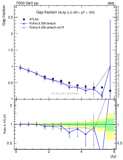 Plot of gapfr-vs-dy-lj in 7000 GeV pp collisions