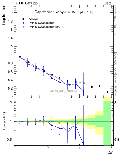 Plot of gapfr-vs-dy-lj in 7000 GeV pp collisions