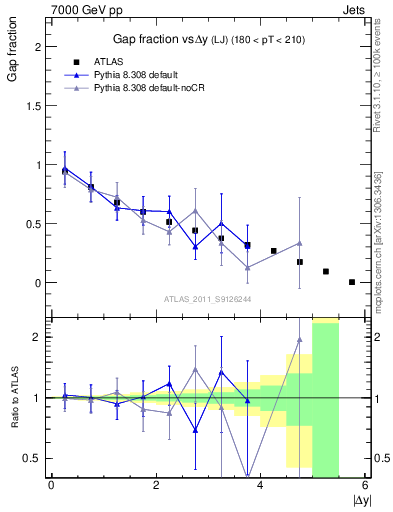 Plot of gapfr-vs-dy-lj in 7000 GeV pp collisions