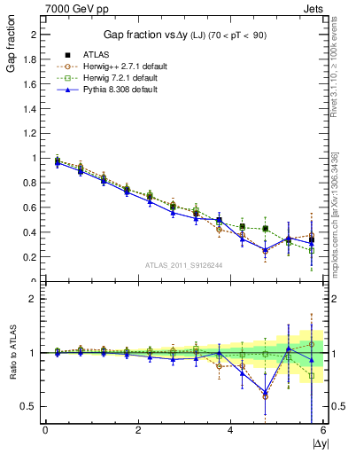 Plot of gapfr-vs-dy-lj in 7000 GeV pp collisions