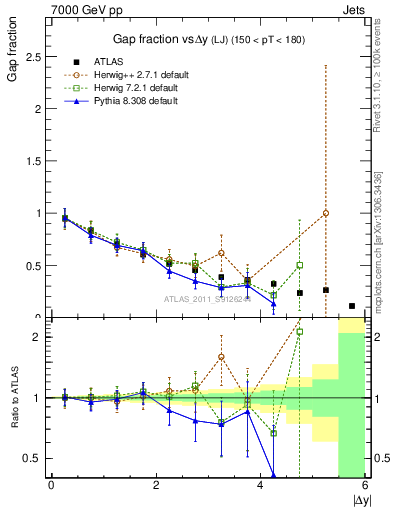 Plot of gapfr-vs-dy-lj in 7000 GeV pp collisions