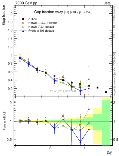 Plot of gapfr-vs-dy-lj in 7000 GeV pp collisions