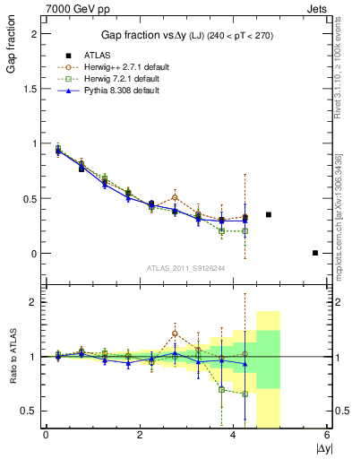 Plot of gapfr-vs-dy-lj in 7000 GeV pp collisions
