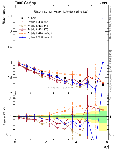 Plot of gapfr-vs-dy-lj in 7000 GeV pp collisions