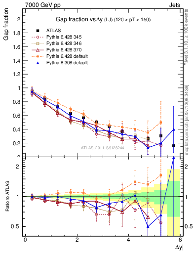Plot of gapfr-vs-dy-lj in 7000 GeV pp collisions
