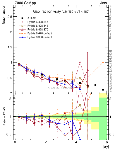 Plot of gapfr-vs-dy-lj in 7000 GeV pp collisions