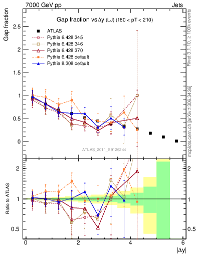 Plot of gapfr-vs-dy-lj in 7000 GeV pp collisions