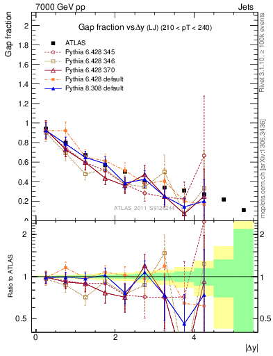 Plot of gapfr-vs-dy-lj in 7000 GeV pp collisions