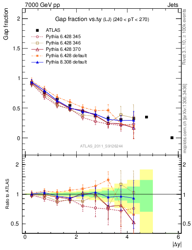 Plot of gapfr-vs-dy-lj in 7000 GeV pp collisions