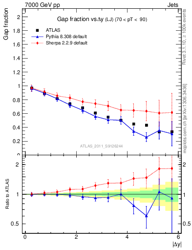 Plot of gapfr-vs-dy-lj in 7000 GeV pp collisions