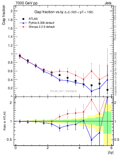 Plot of gapfr-vs-dy-lj in 7000 GeV pp collisions