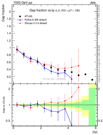 Plot of gapfr-vs-dy-lj in 7000 GeV pp collisions