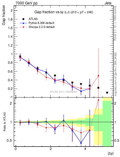 Plot of gapfr-vs-dy-lj in 7000 GeV pp collisions