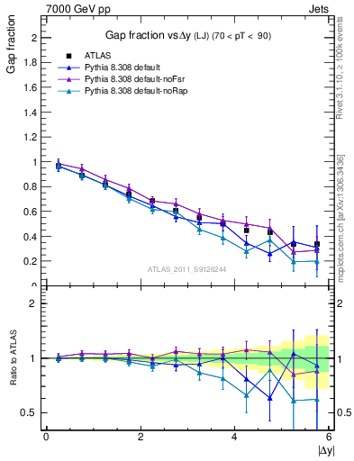 Plot of gapfr-vs-dy-lj in 7000 GeV pp collisions