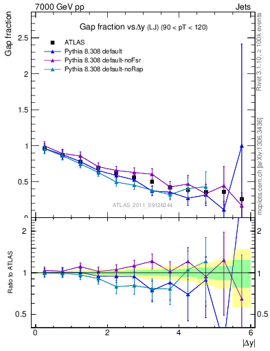 Plot of gapfr-vs-dy-lj in 7000 GeV pp collisions