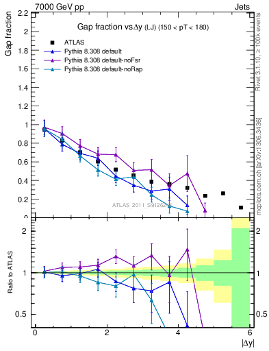 Plot of gapfr-vs-dy-lj in 7000 GeV pp collisions