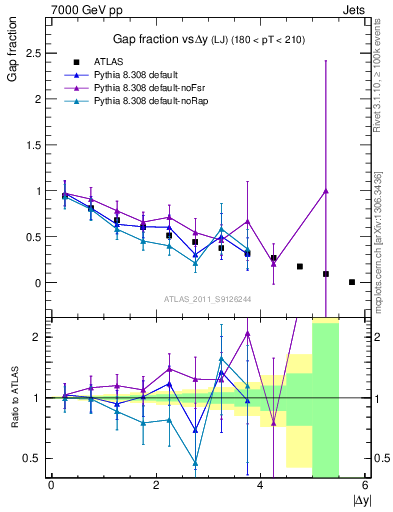 Plot of gapfr-vs-dy-lj in 7000 GeV pp collisions