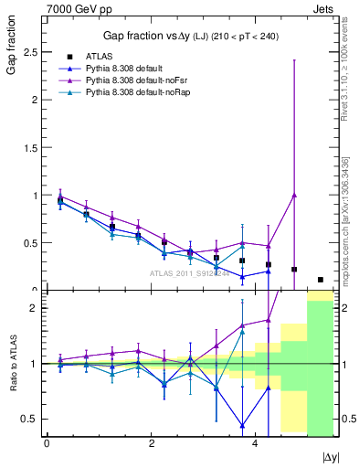 Plot of gapfr-vs-dy-lj in 7000 GeV pp collisions