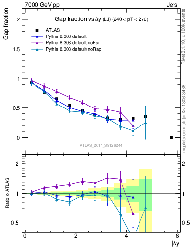 Plot of gapfr-vs-dy-lj in 7000 GeV pp collisions