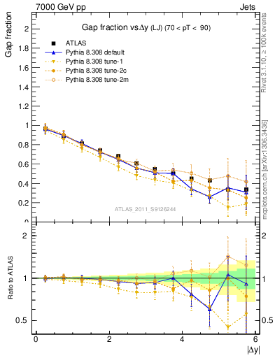 Plot of gapfr-vs-dy-lj in 7000 GeV pp collisions