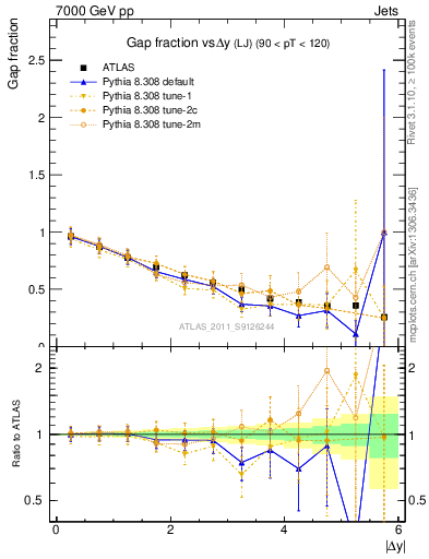 Plot of gapfr-vs-dy-lj in 7000 GeV pp collisions