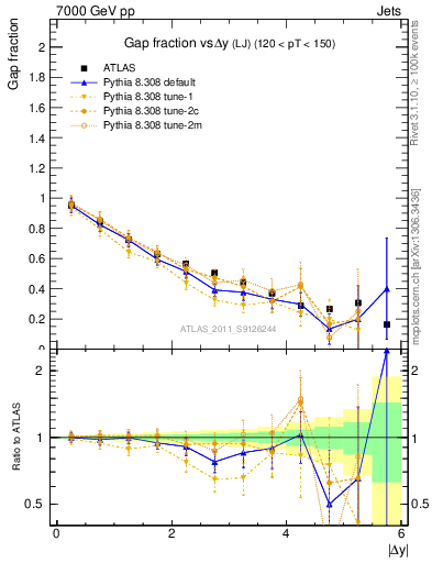 Plot of gapfr-vs-dy-lj in 7000 GeV pp collisions