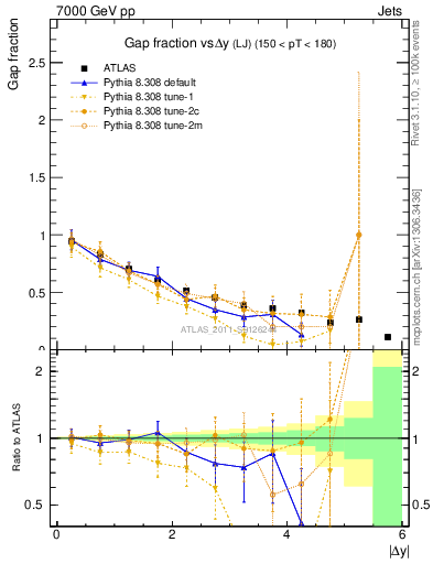 Plot of gapfr-vs-dy-lj in 7000 GeV pp collisions