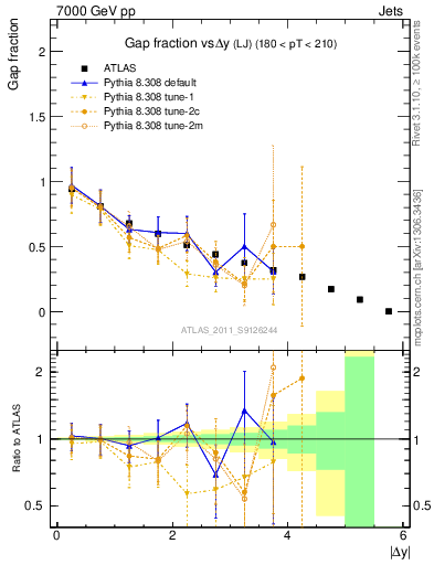 Plot of gapfr-vs-dy-lj in 7000 GeV pp collisions