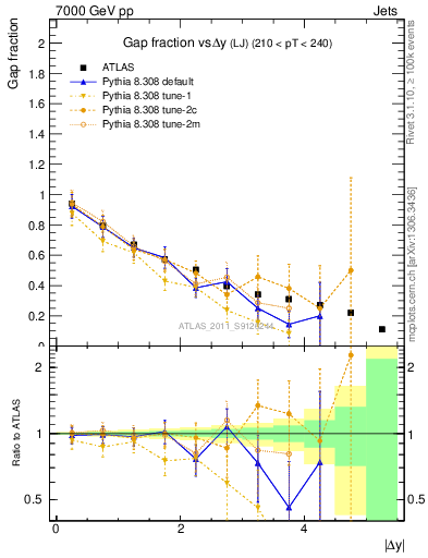Plot of gapfr-vs-dy-lj in 7000 GeV pp collisions