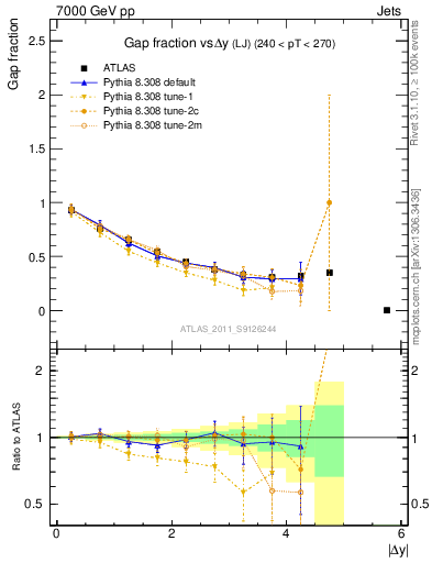 Plot of gapfr-vs-dy-lj in 7000 GeV pp collisions