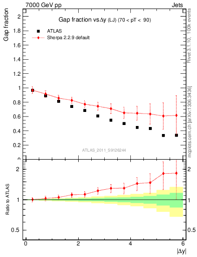Plot of gapfr-vs-dy-lj in 7000 GeV pp collisions