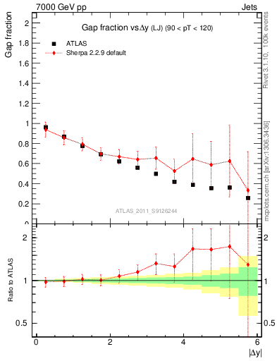 Plot of gapfr-vs-dy-lj in 7000 GeV pp collisions
