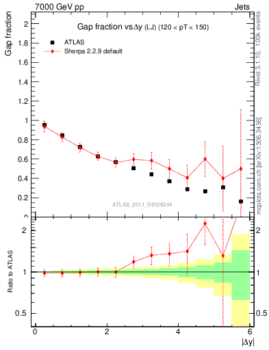 Plot of gapfr-vs-dy-lj in 7000 GeV pp collisions