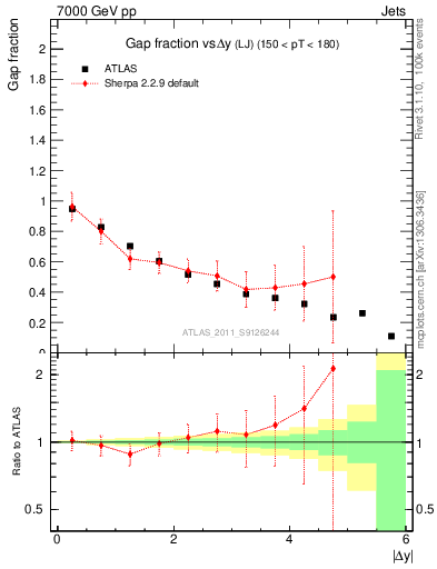 Plot of gapfr-vs-dy-lj in 7000 GeV pp collisions