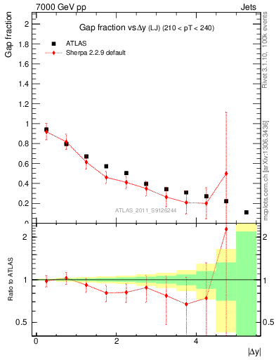 Plot of gapfr-vs-dy-lj in 7000 GeV pp collisions