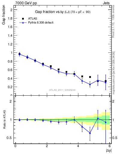 Plot of gapfr-vs-dy-lj in 7000 GeV pp collisions